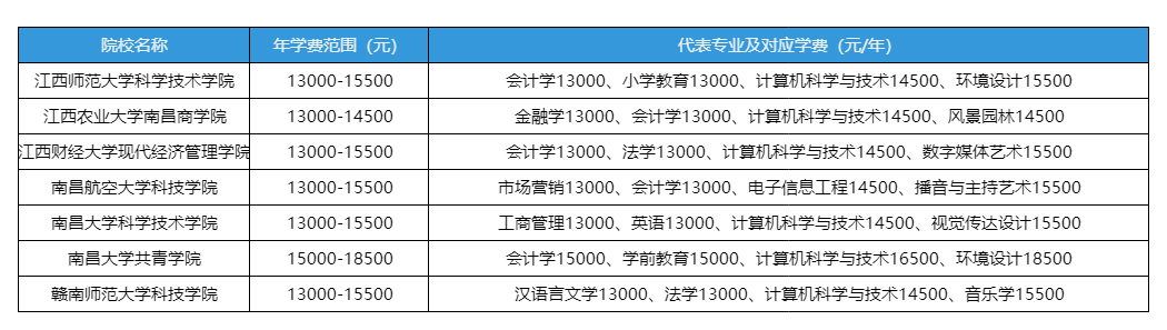 江西统招专升本独立学院专升本学费详细汇总