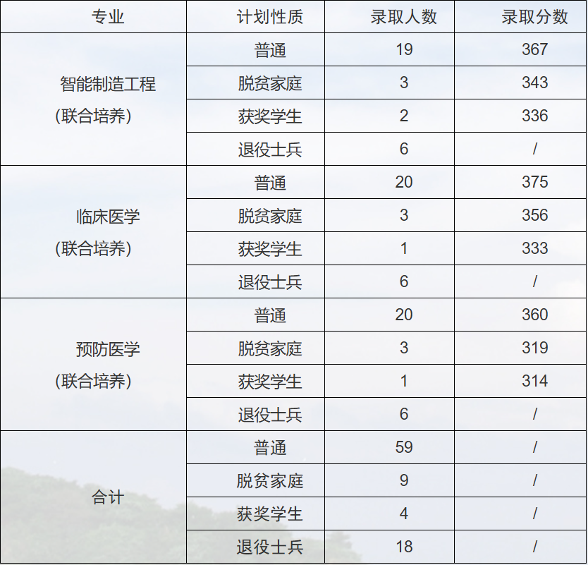 2026专升本专业录取分数线