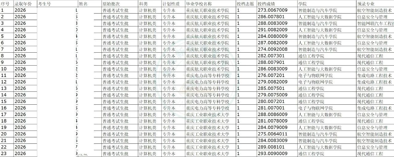 重庆电子科技职业大学关于2026年&ldquo;专升本&rdquo; 考试生预录取结果公示