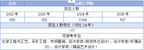 山西工学院专升本