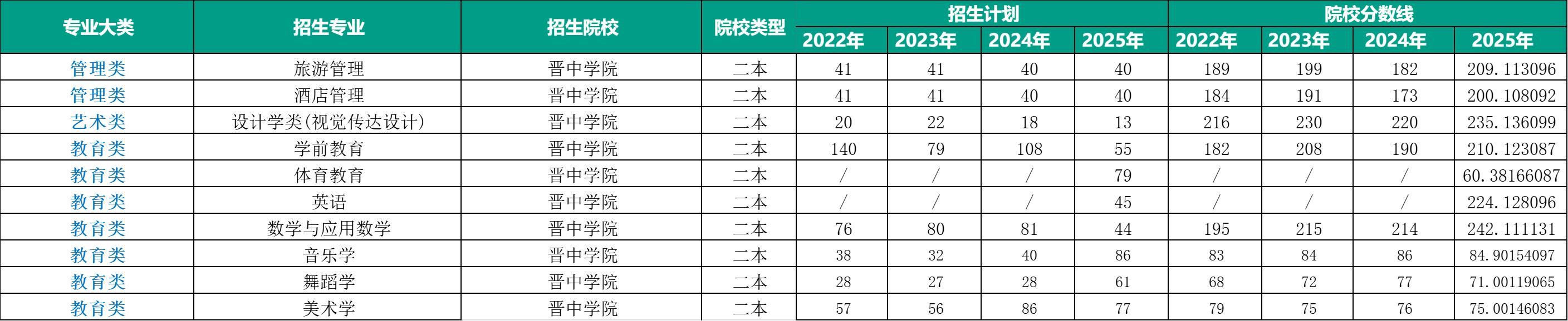 山西新东方专升本集训营