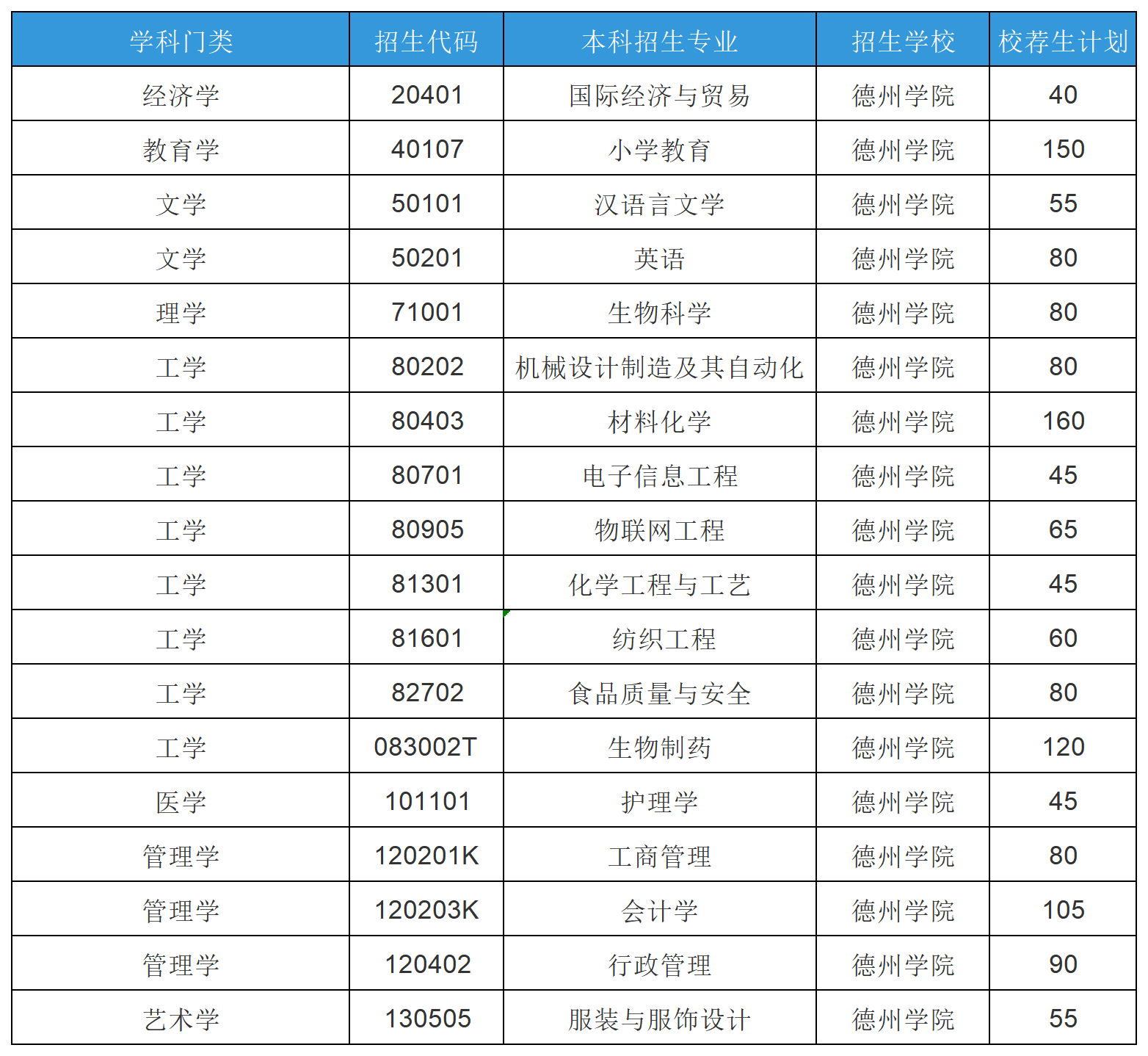2025年山东专升本德州学院招生计划