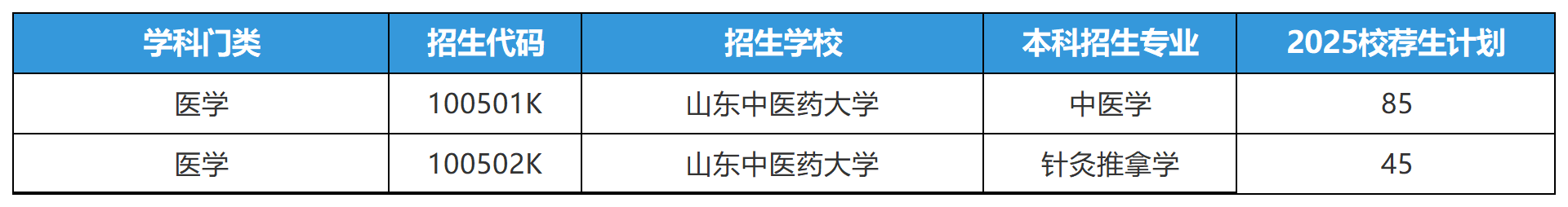 2025年山东专升本山东中医药大学招生计划