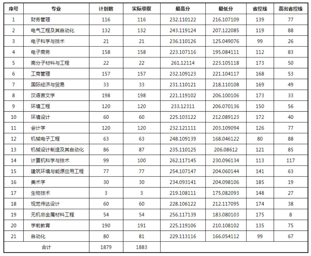 2023年洛阳理工学院专升本各专业历年录取最低分数线