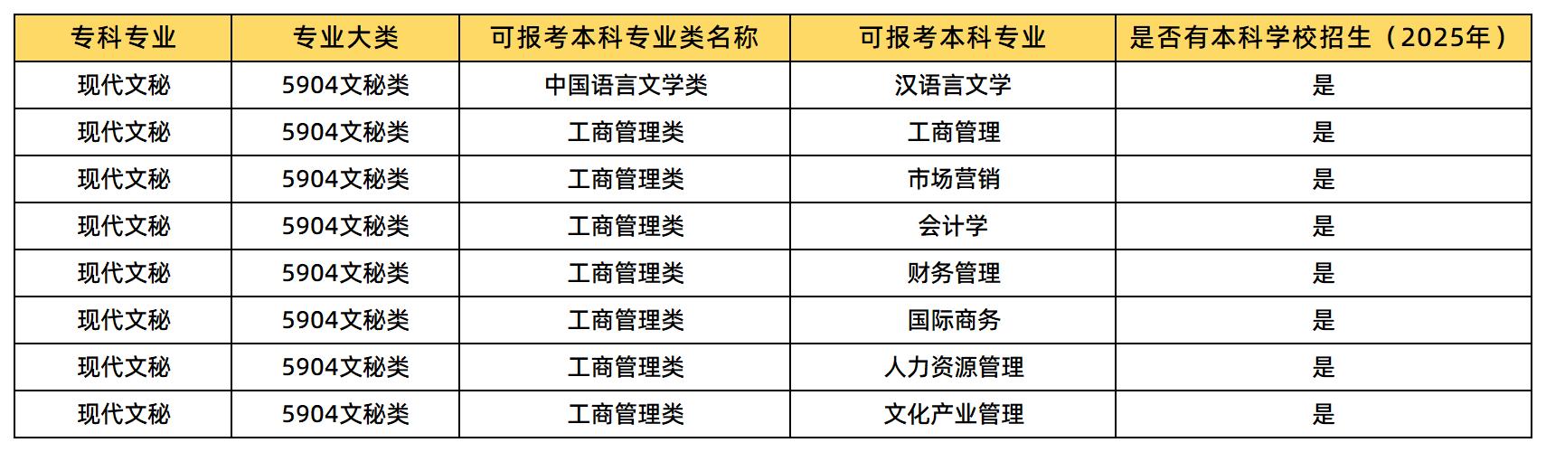 现代文秘专业可报考的湖南本科