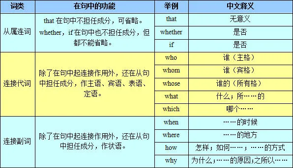 2022中学英语知识中名词性从句有什么|知识点