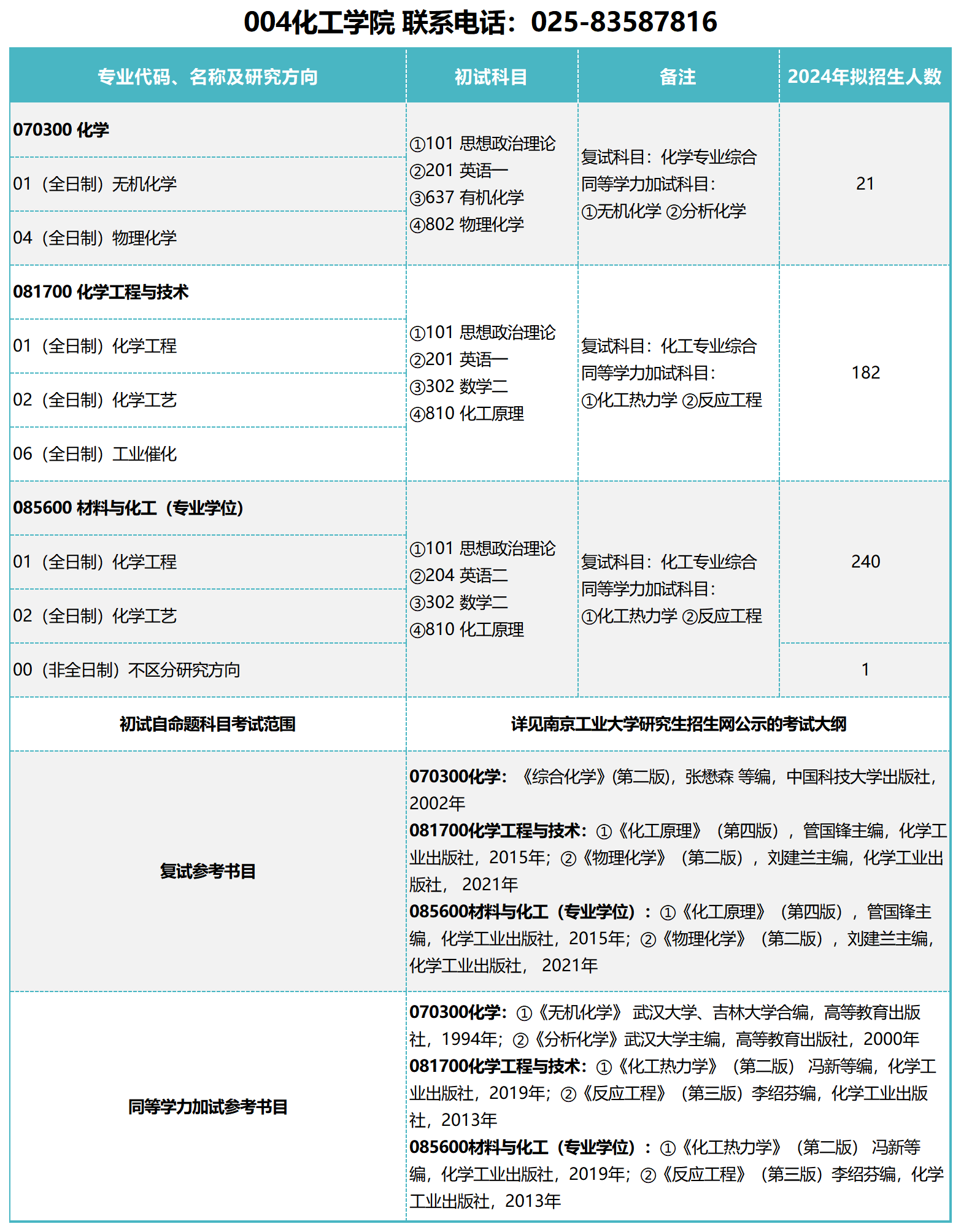 南京工业大学2024年化工学院招生专业目录已公布!