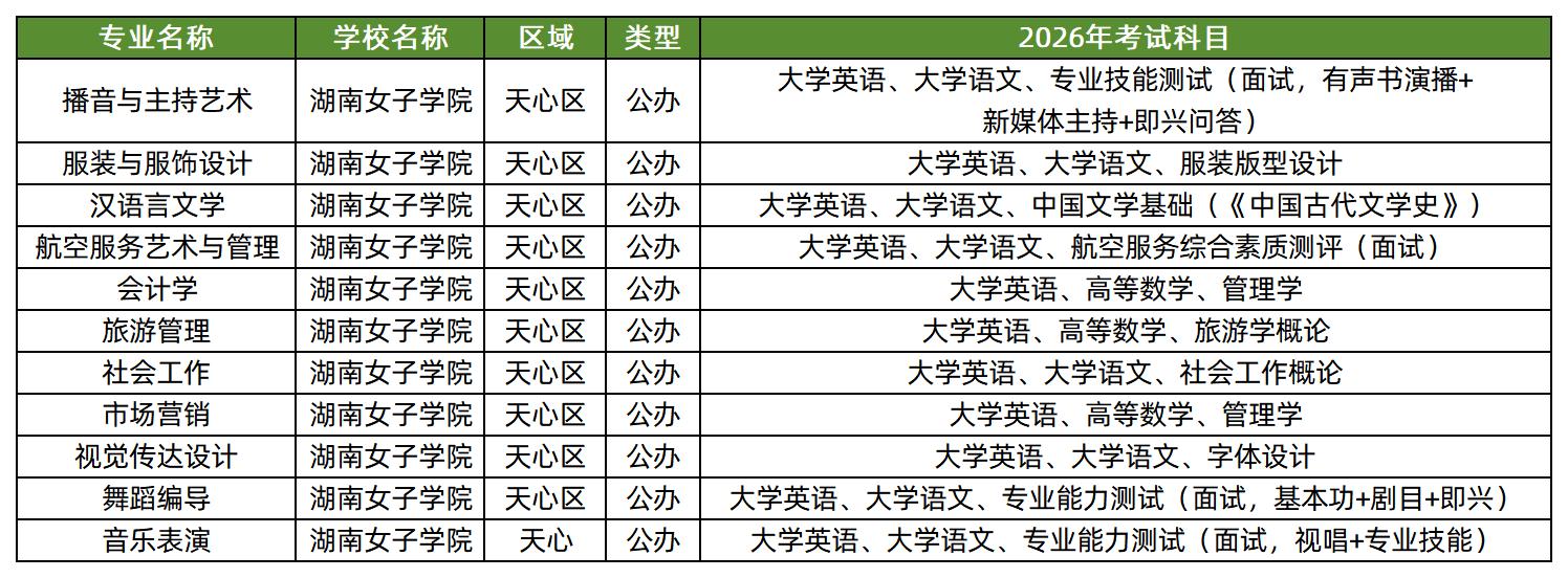 湖南女子学院2026年专升本招生专业及考试科目