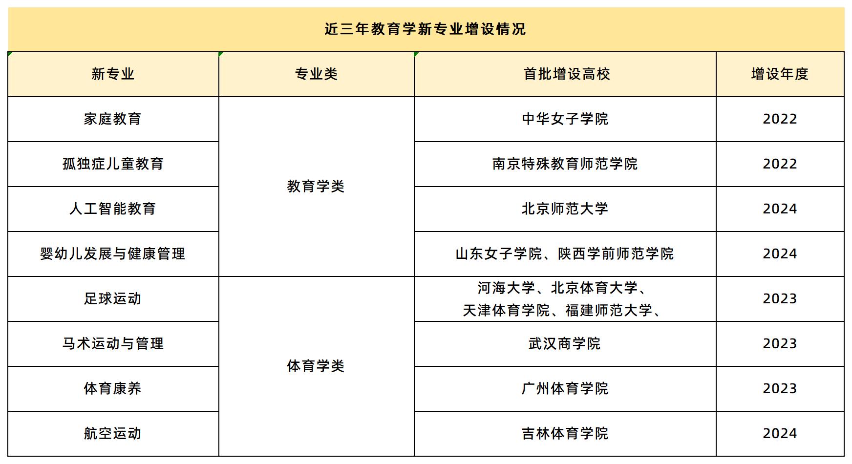 教育学新增专业