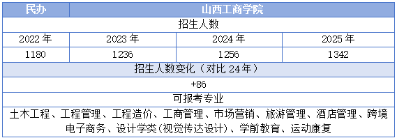 山西工商学院专升本