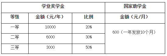 华南农业大学硕士研究生奖助学金