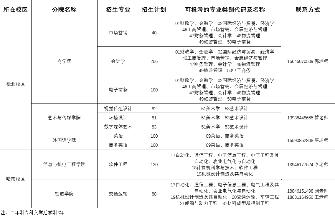 2023年黑龙江工商学院专升本招生