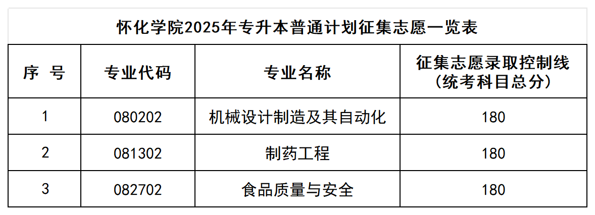 怀化学院专升本分数线