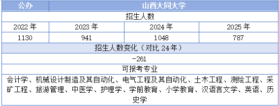 山西大同大学专升本