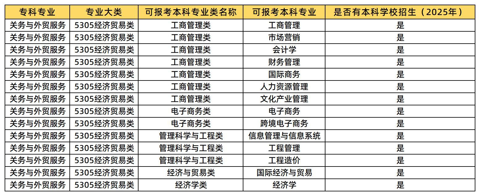 关务与外贸服务专业能报的本科专业