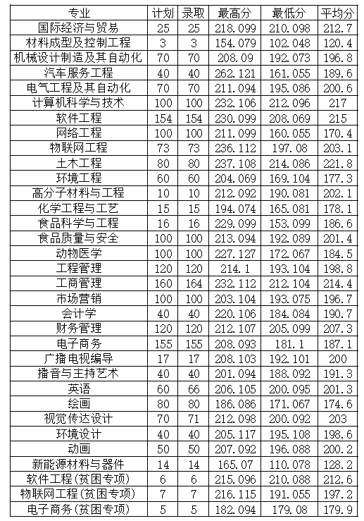 2022年安阳工学院专升本各专业录取分数线