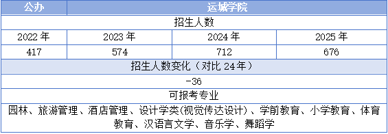 运城学院专升本