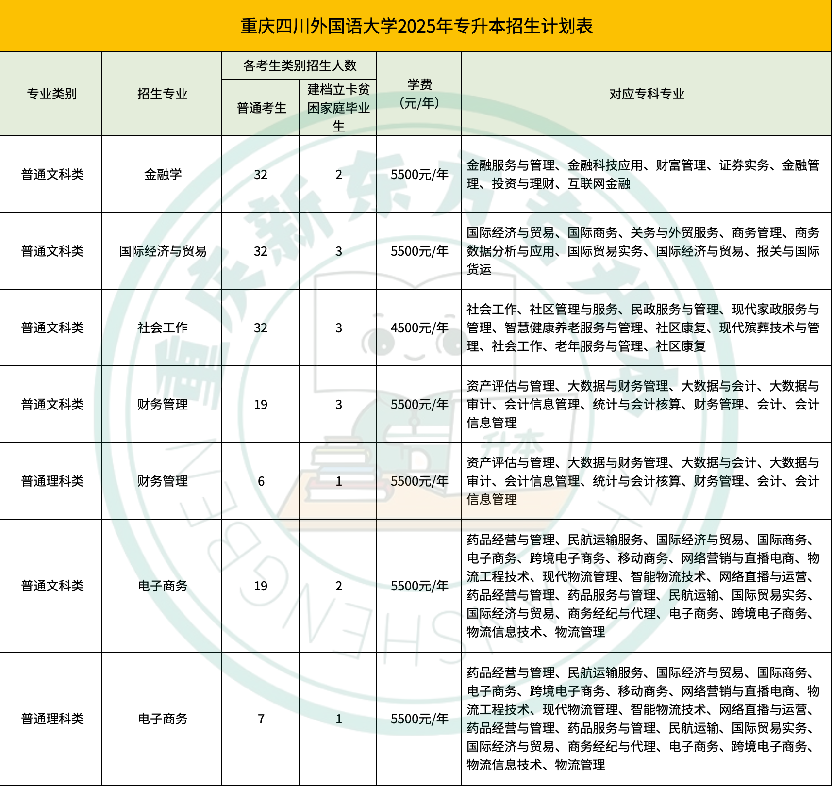 2025年四川外国语大学专升本招生计划