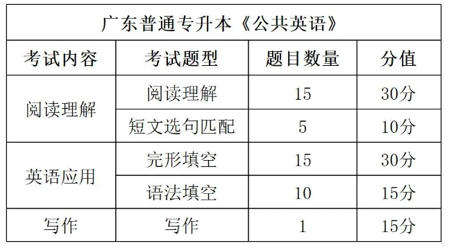 广东普通专升本英语难度怎么样?与四级英语比呢