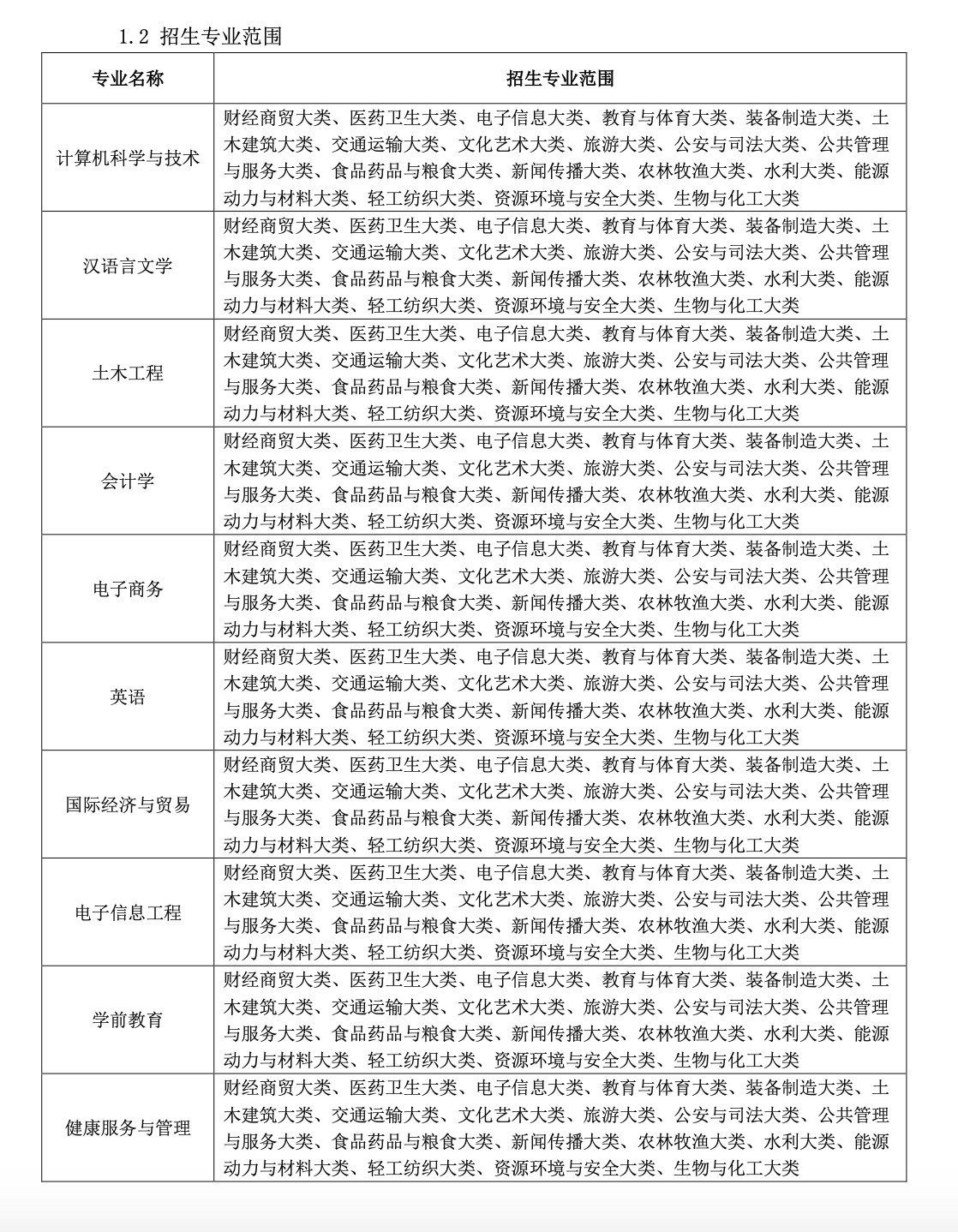 2023年安徽新华学院专升本招生简章