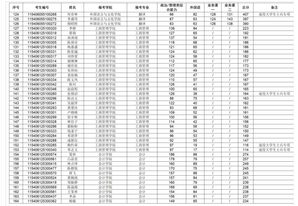 广东金融学院2026年硕士研究生招生考试一志愿复试考生名单