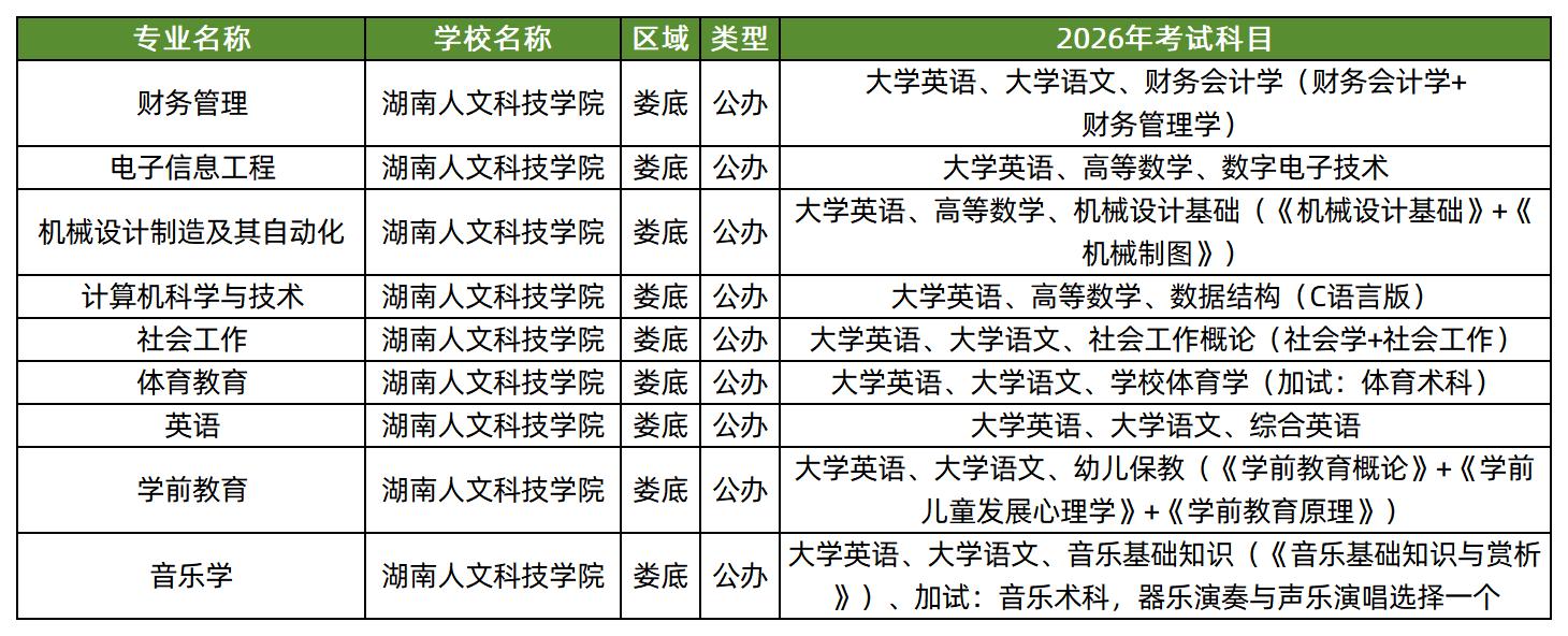 湖南人文科技学院2026年专升本招生专业及考试科目