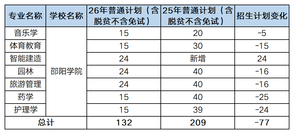 26vs25湖南专升本邵阳学院招生计划一览图