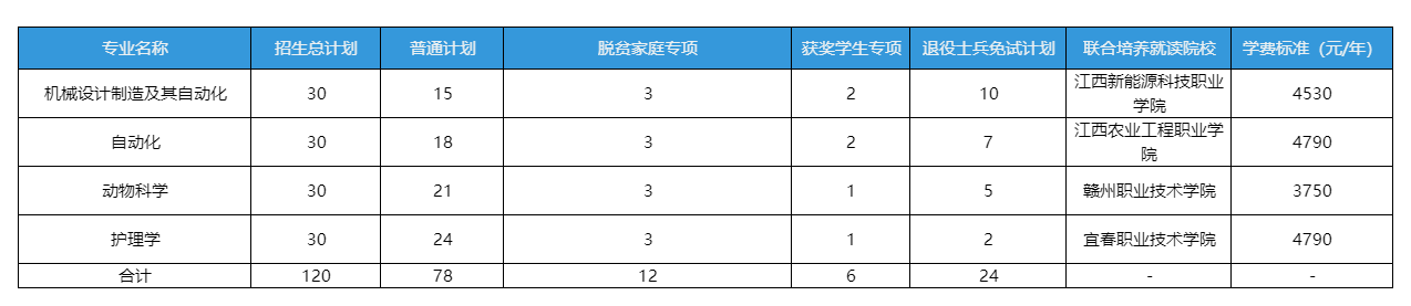 宜春学院2025年专升本招生计划(官方发布)