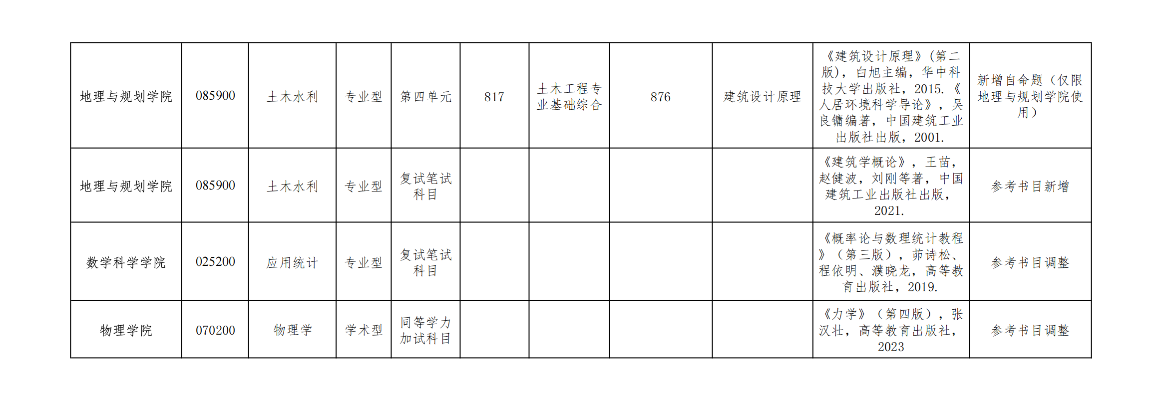成都理工大学部分学院2026年硕士研究生招生考试自命题科目调整