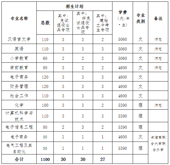 淮南师范学院2022年专升本招生简章