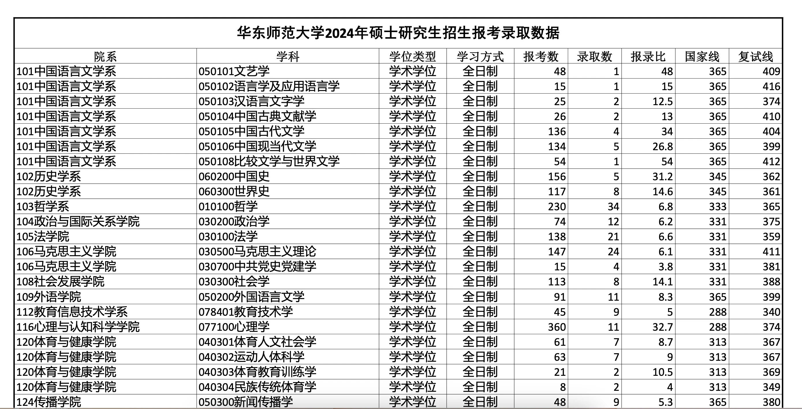 2025考季研究生注意啦!报录比来了!多校发布24考研重要数据!