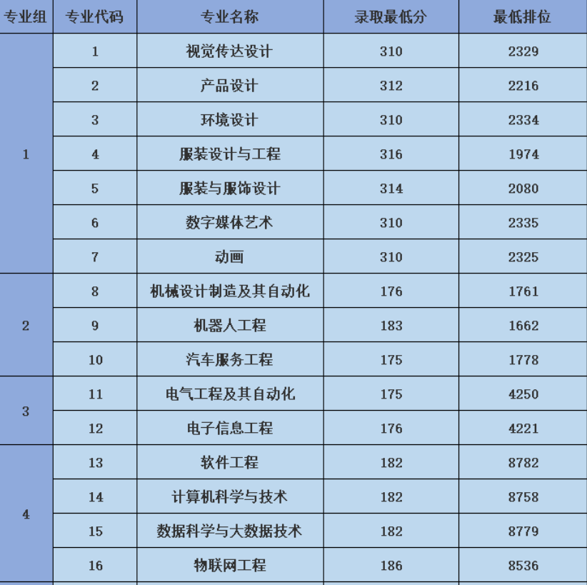 2022年广东白云学院专升本（普通批次）各专业录取最低分及排位