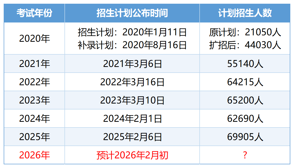 山东专升本时间