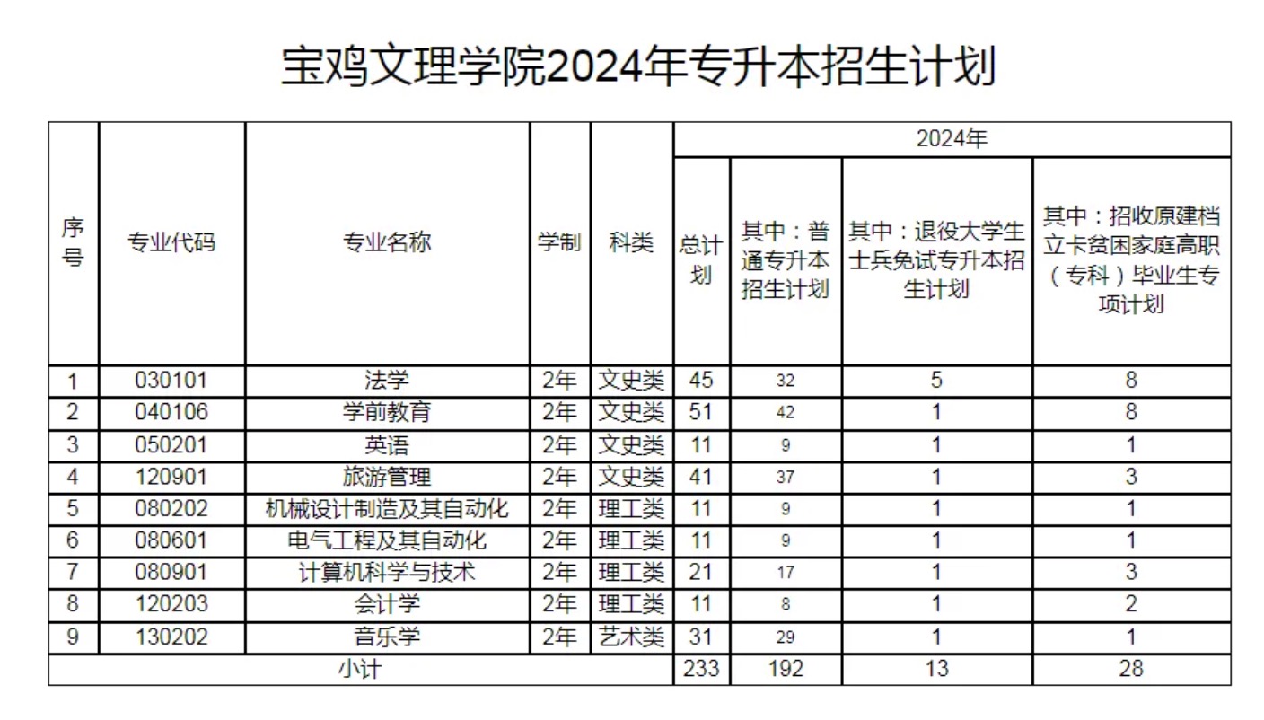 宝鸡文理学院2024年专升本招生计划及录取分数线