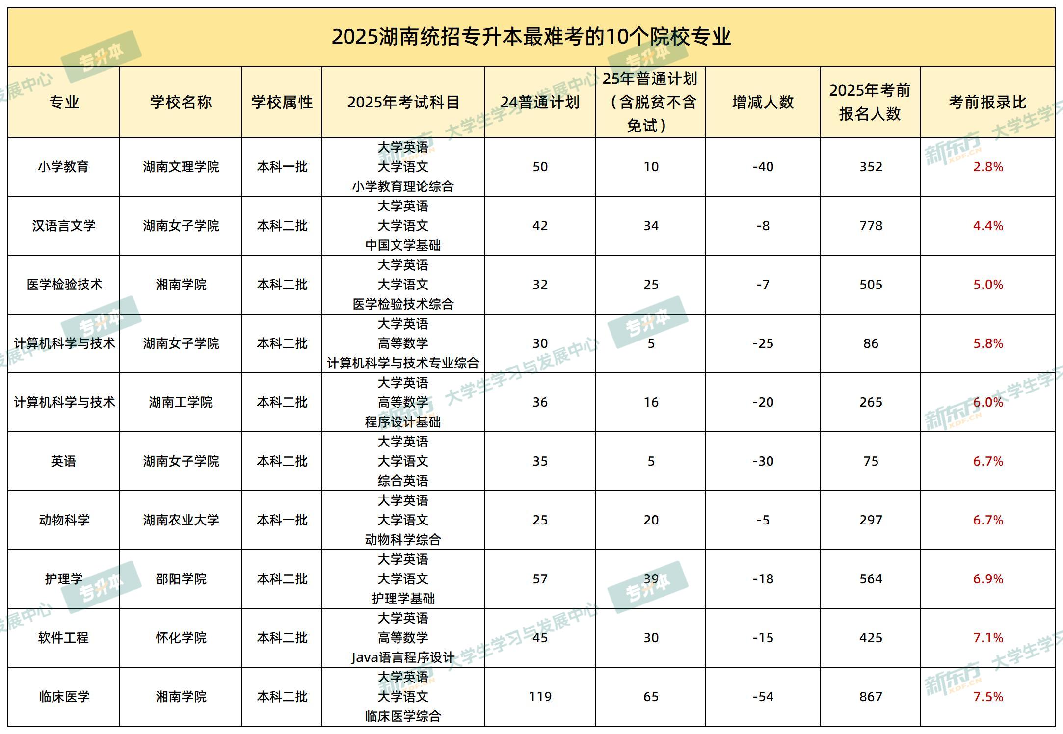 2025湖南统招专升本最难考的10个院校专业