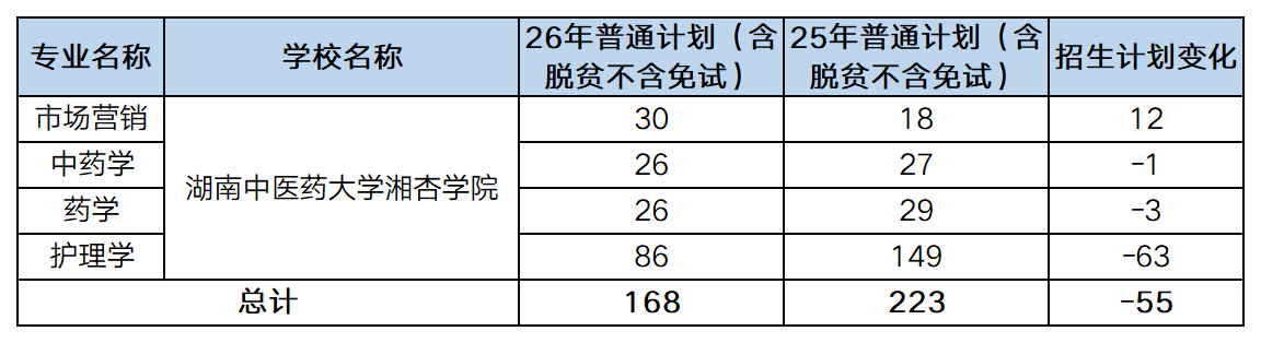 26vs25湖南专升本湖南中医药大学湘杏学院招生计划一览图
