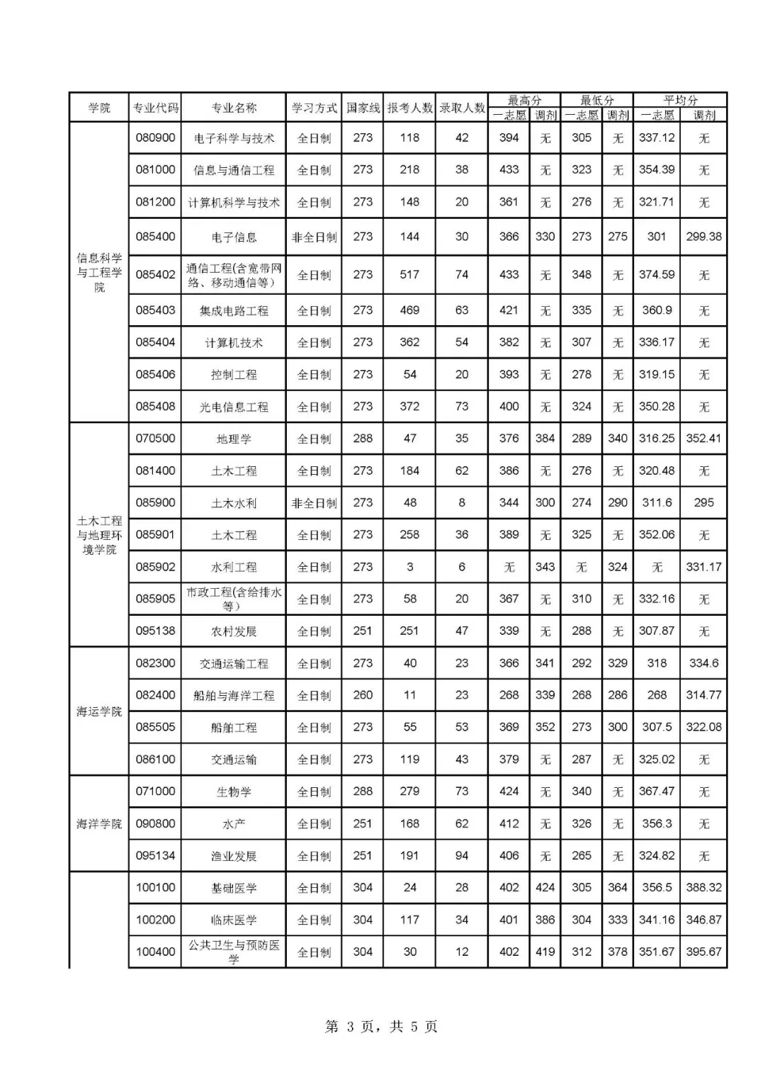 宁波大学录取初试总分情况
