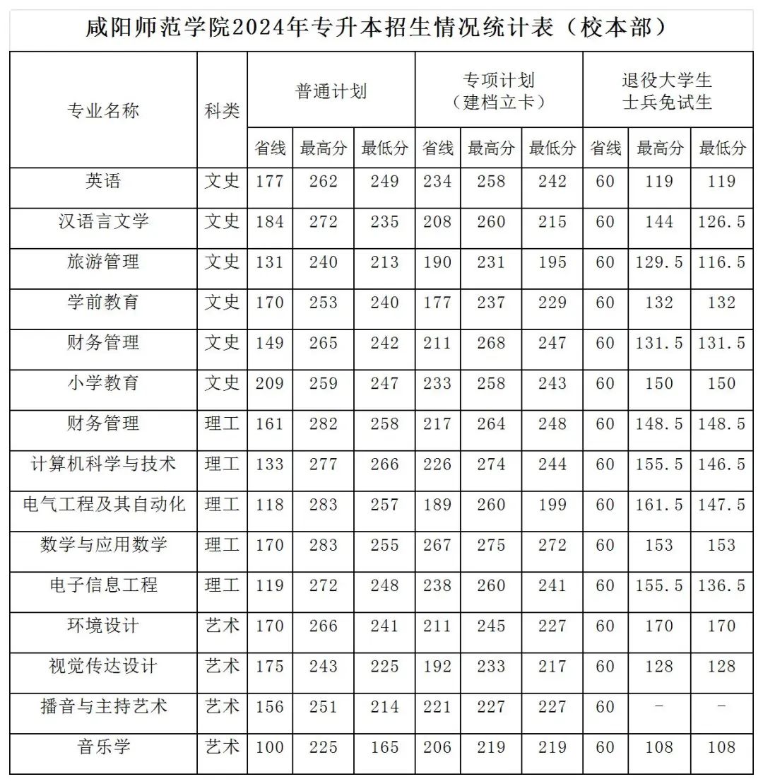 咸阳师范学院专升本