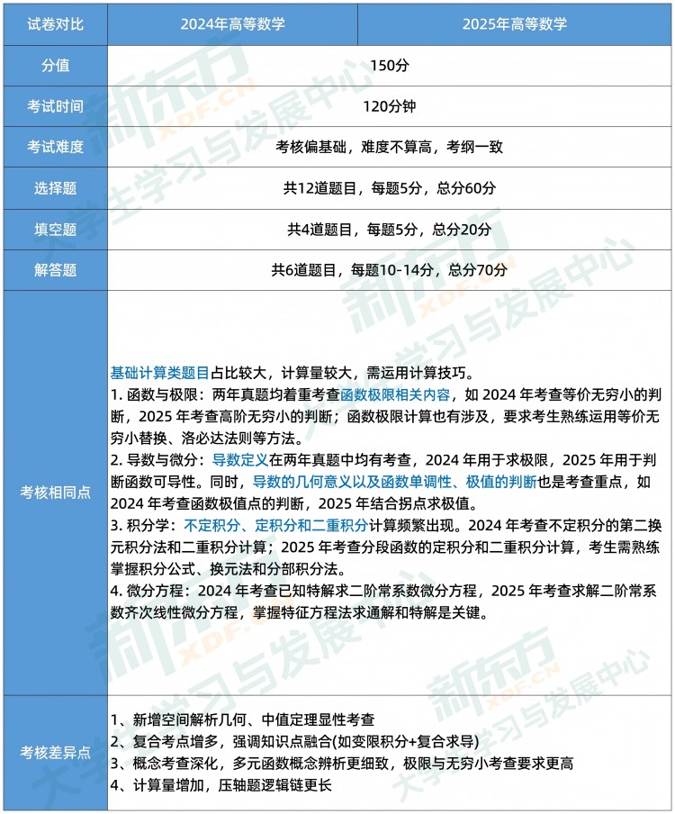 数学题型对比