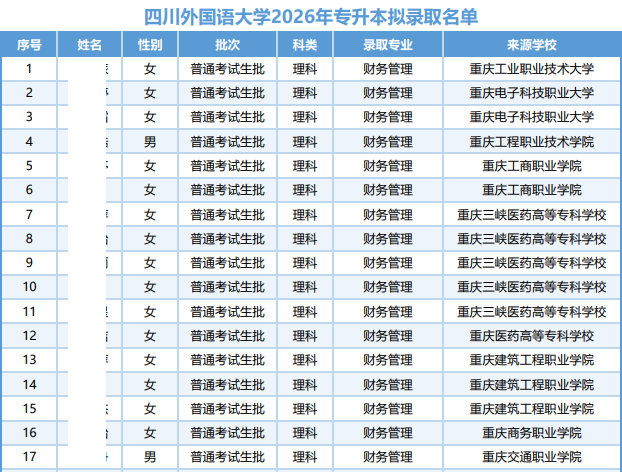 四川外国语大学2026年专升本拟录取名单公示