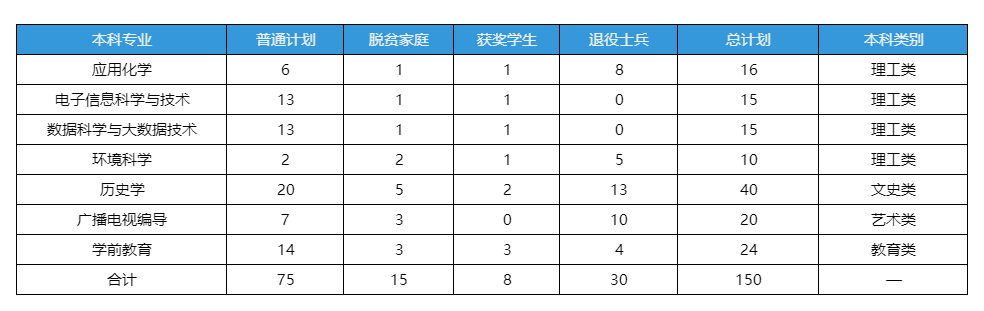 上饶师范学院2025年专升本招生计划(统招)