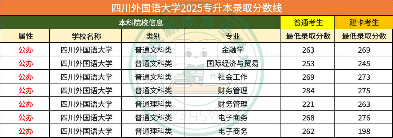 四川外国语大学2025年专升本的各专业最低录取分数线
