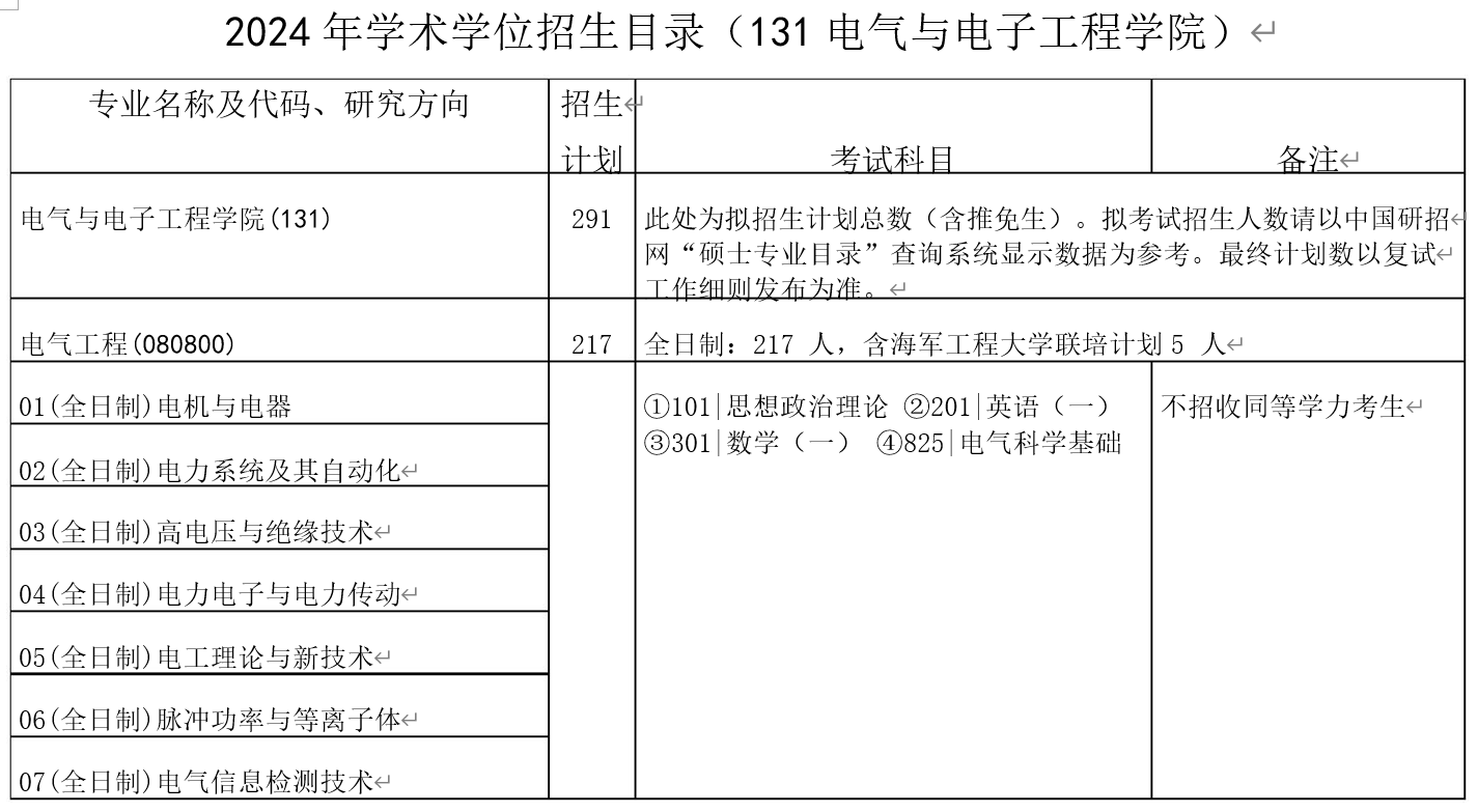 2024年华中科技大学研究生电气与电子工程学院招生计划:291人