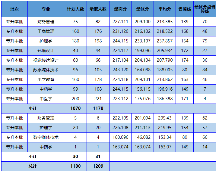 2022年南阳理工学院专升本各专业录取分数线