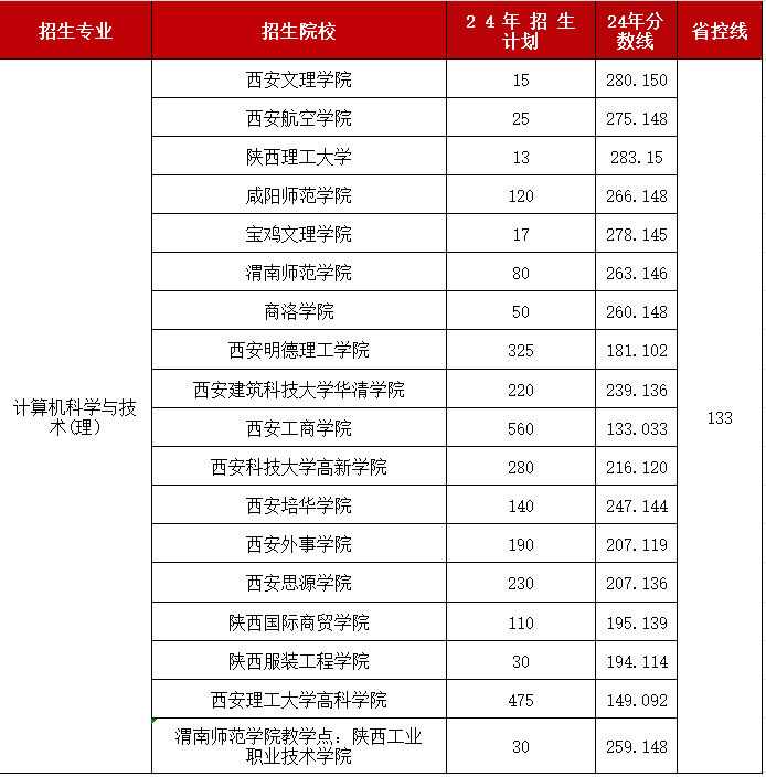 陕西专升本热门专业