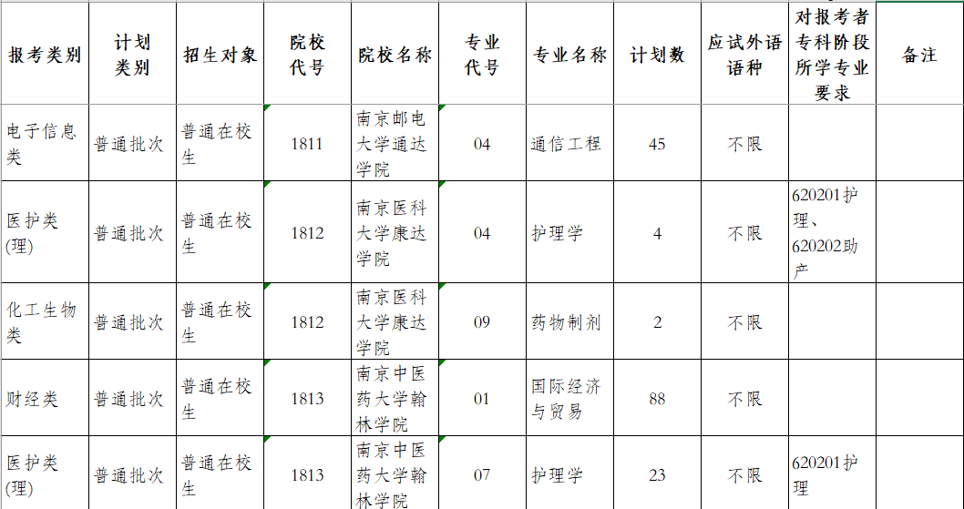 2023专升本可以跨专业报考吗