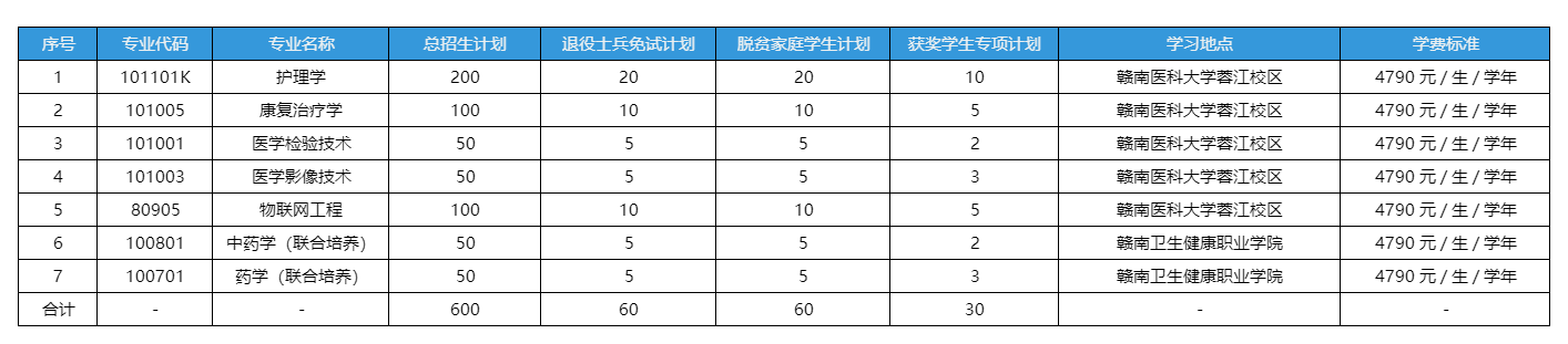 2026 年专升本招生专业与计划详情