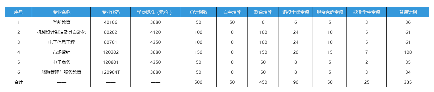 萍乡学院2025年专升本招生计划(官方完整版)