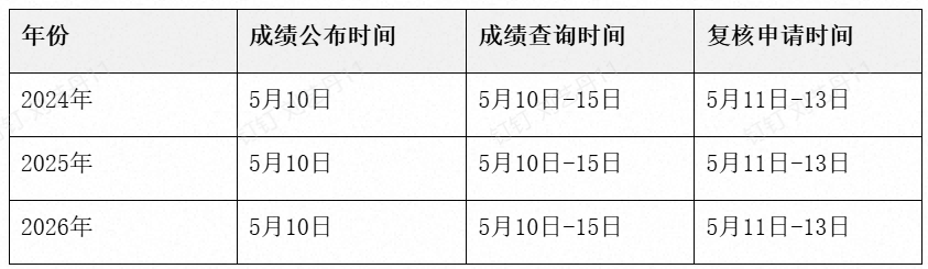 天津专升本成绩查询时间与复核流程