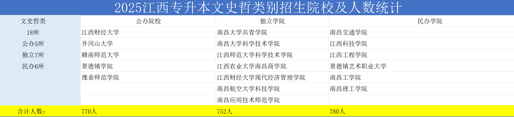 2026年江西专升本文史哲类